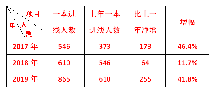 2017年—2019年鎮(zhèn)平縣第一高級中學高考成績