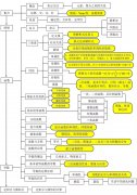 高中數(shù)學(xué)思維導(dǎo)圖清晰版，輕松看