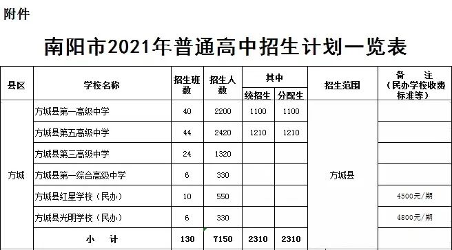 方城縣2021年普通高中招生計劃公布！附：近3年方城高中錄取分?jǐn)?shù)線！